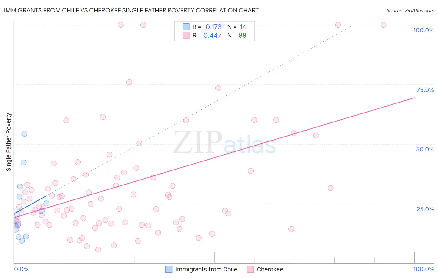 Immigrants from Chile vs Cherokee Single Father Poverty