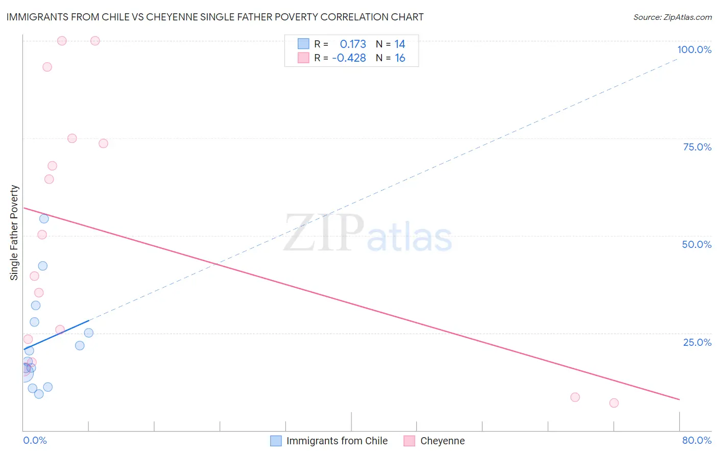 Immigrants from Chile vs Cheyenne Single Father Poverty