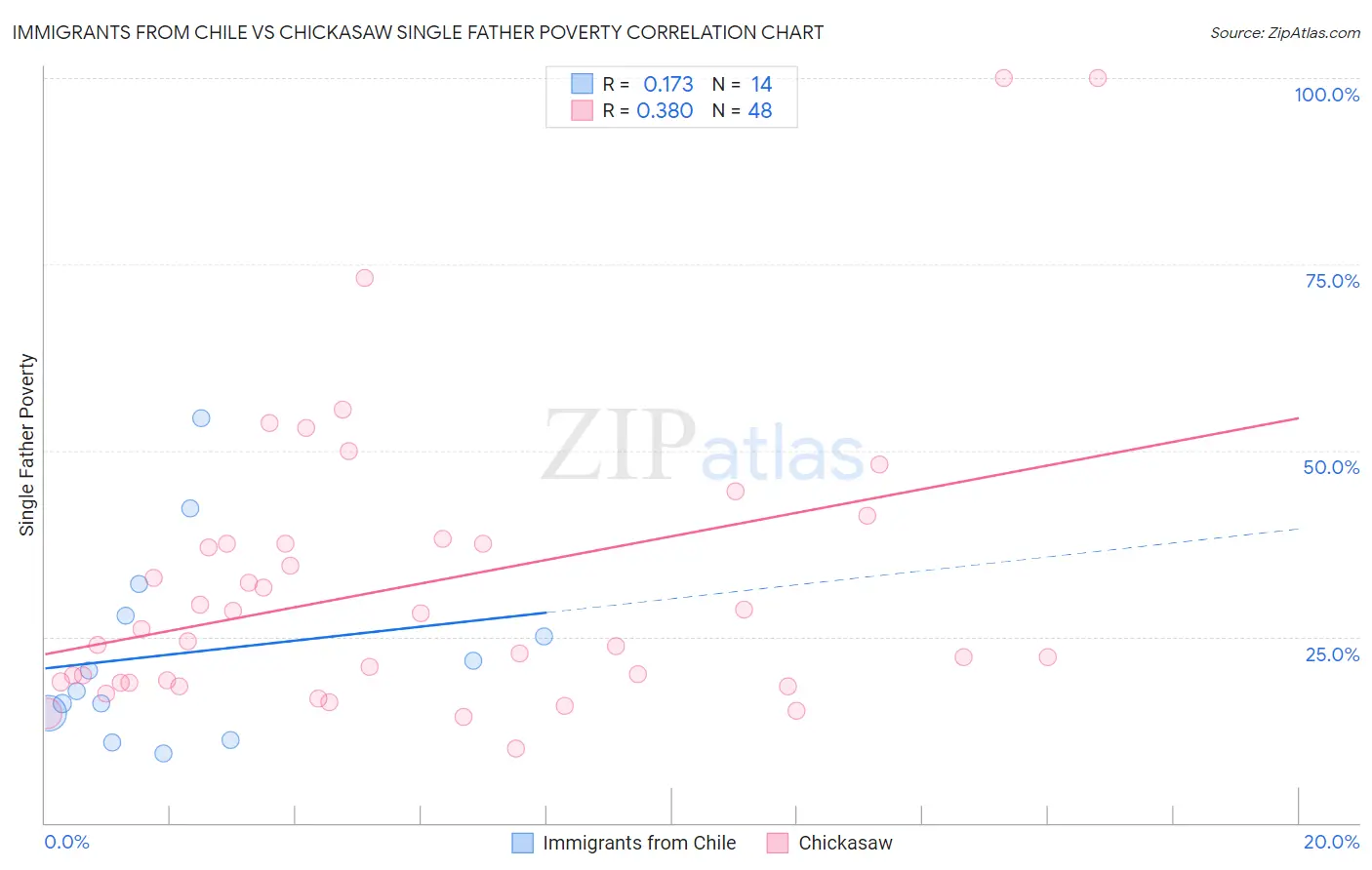 Immigrants from Chile vs Chickasaw Single Father Poverty