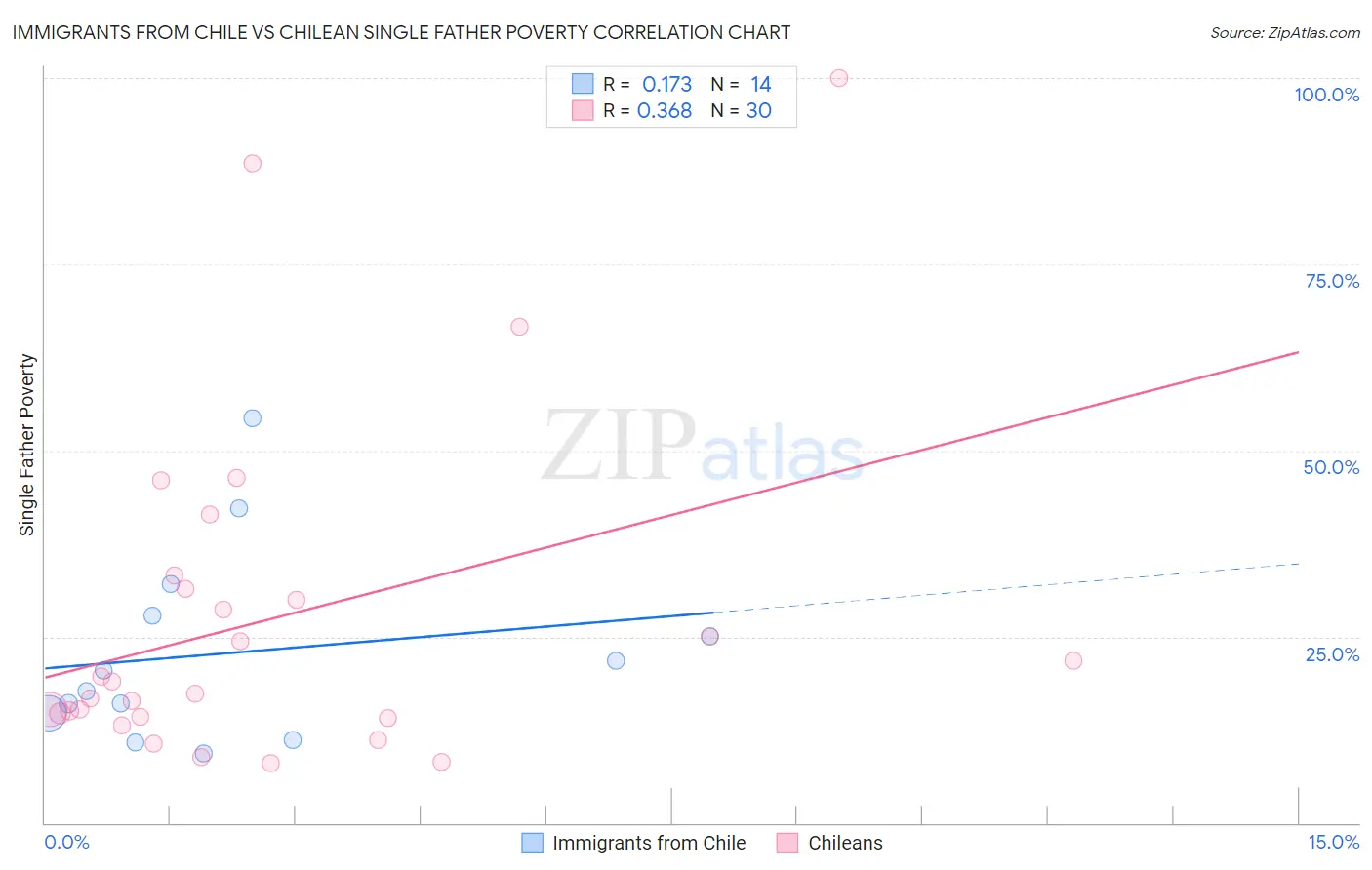 Immigrants from Chile vs Chilean Single Father Poverty