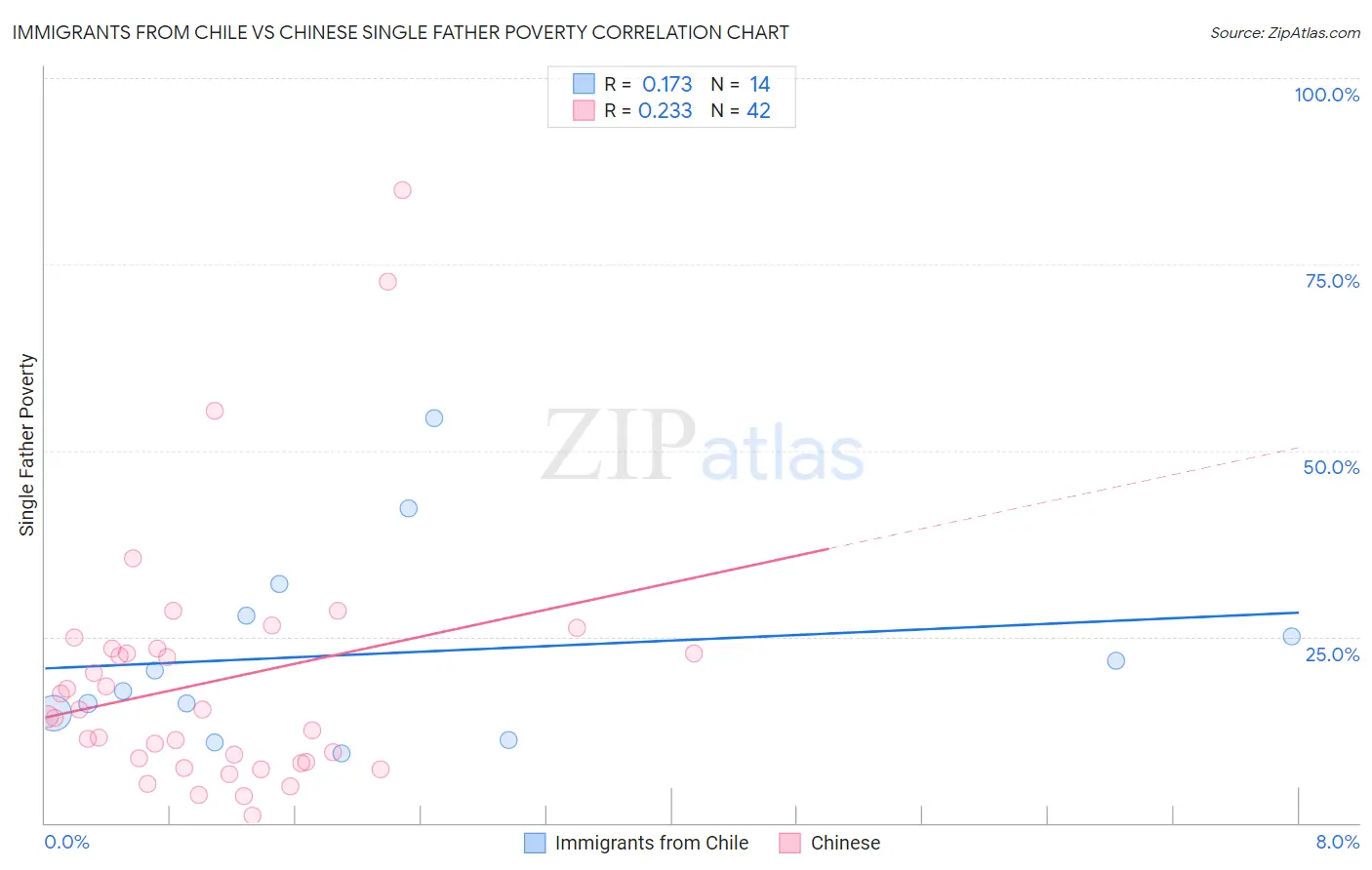 Immigrants from Chile vs Chinese Single Father Poverty