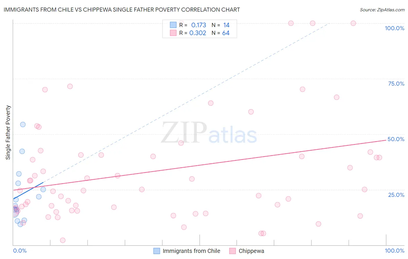 Immigrants from Chile vs Chippewa Single Father Poverty