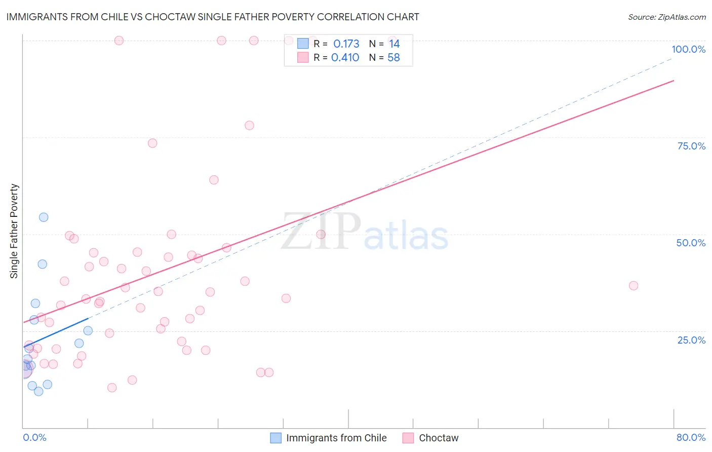 Immigrants from Chile vs Choctaw Single Father Poverty