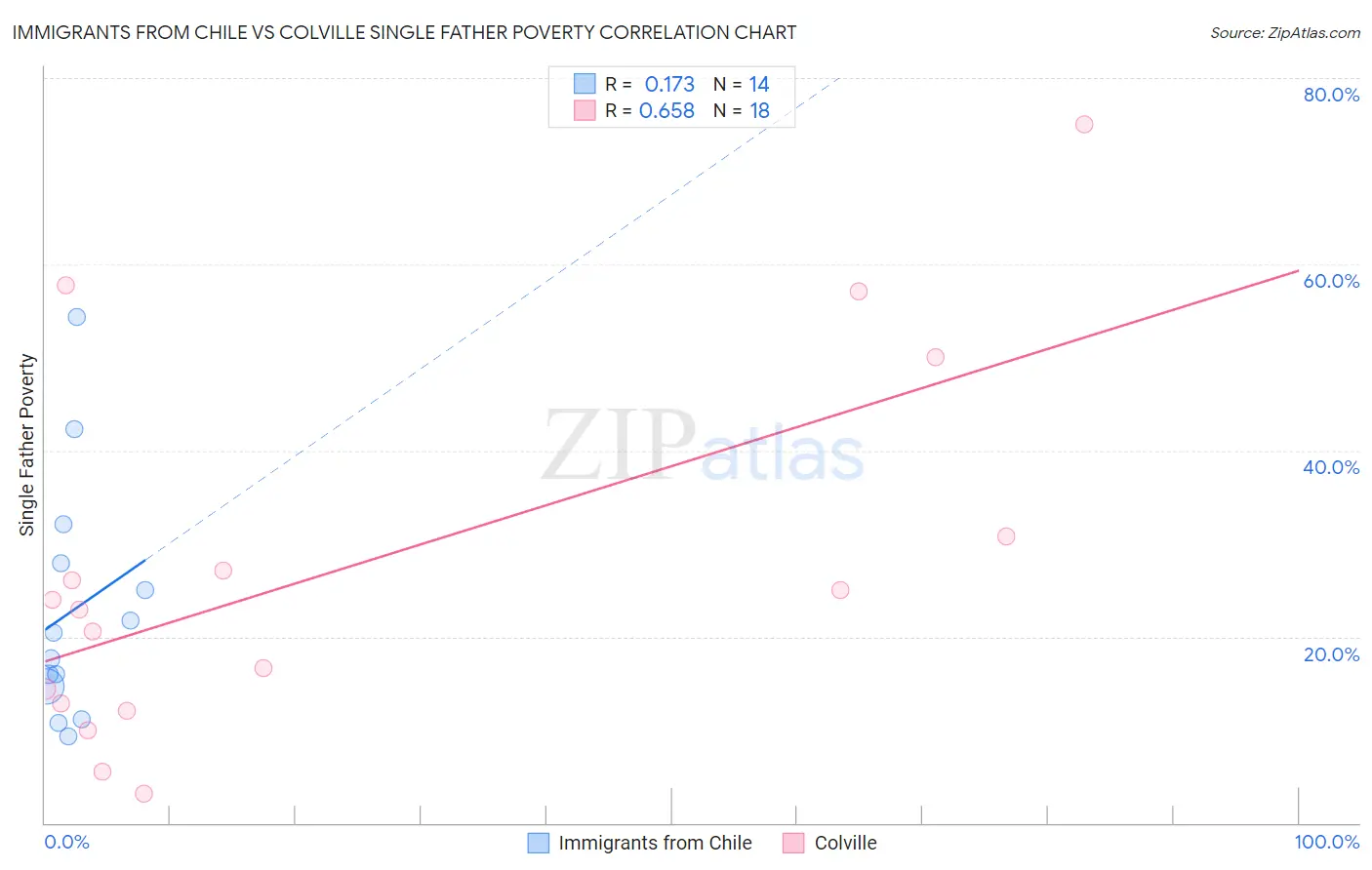 Immigrants from Chile vs Colville Single Father Poverty