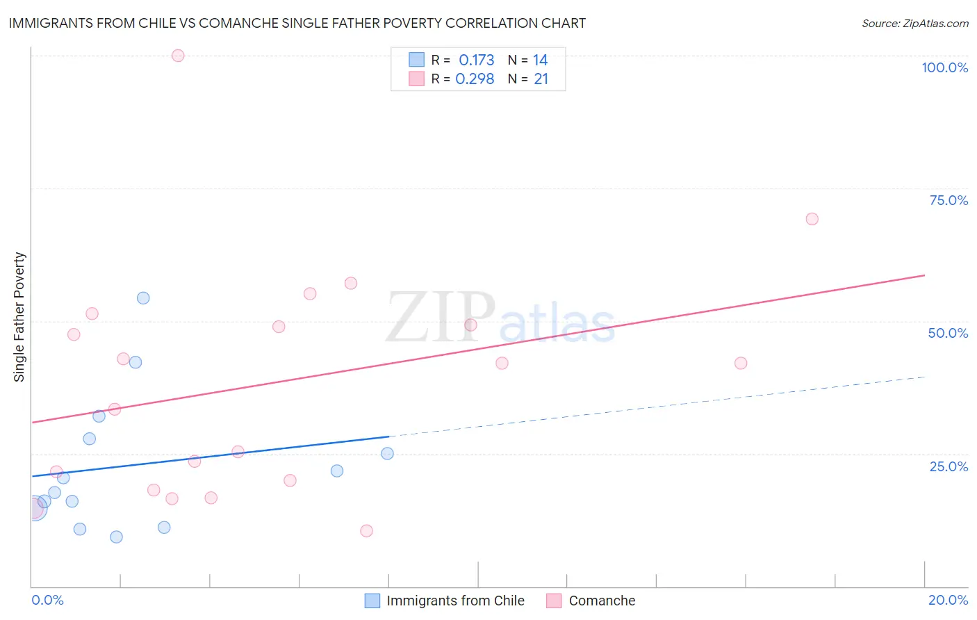 Immigrants from Chile vs Comanche Single Father Poverty