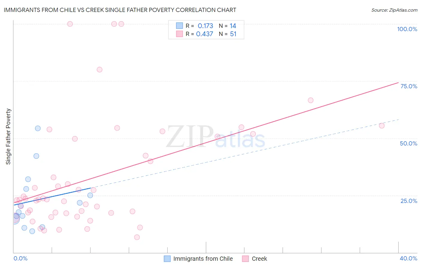 Immigrants from Chile vs Creek Single Father Poverty