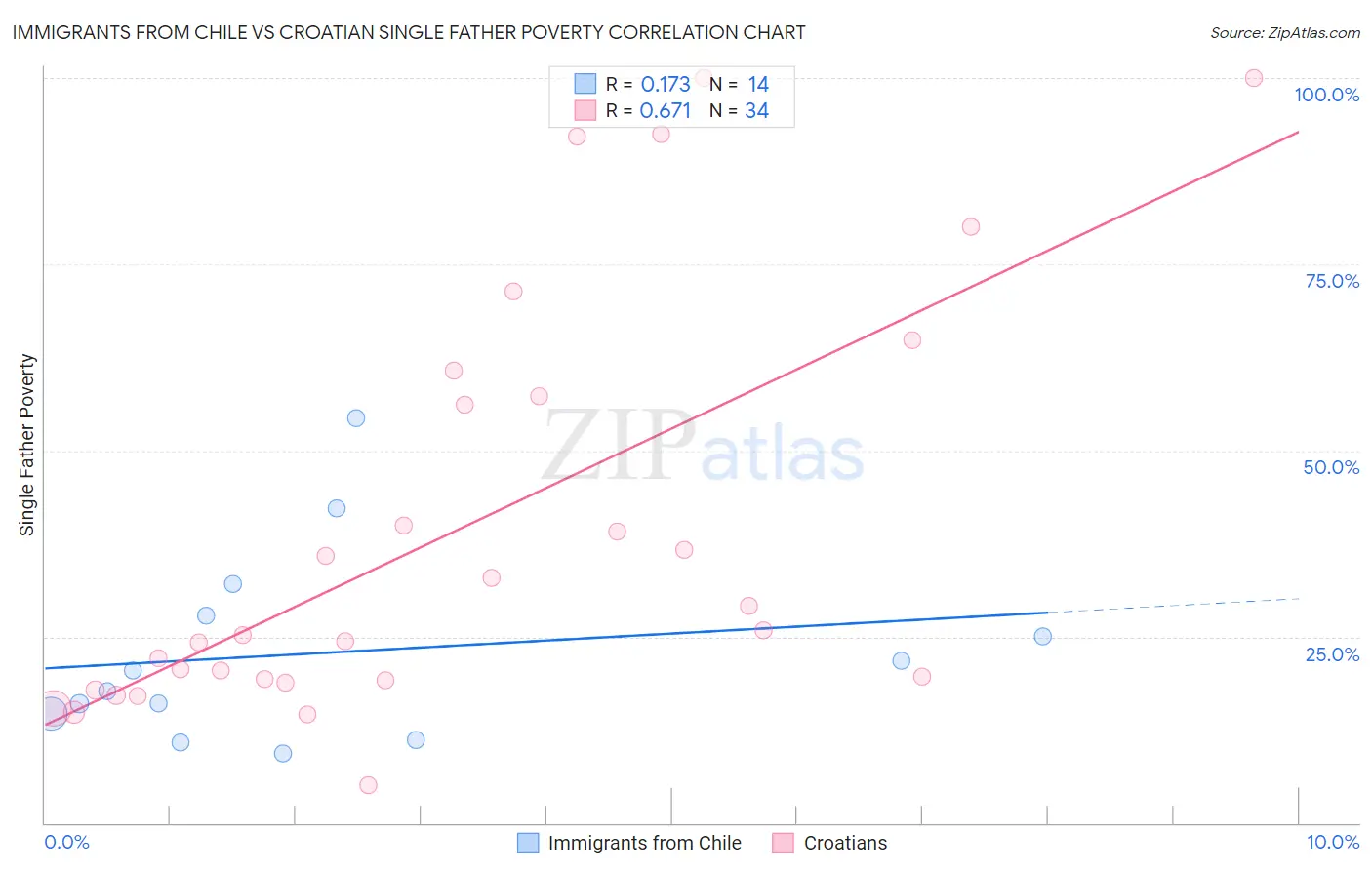 Immigrants from Chile vs Croatian Single Father Poverty