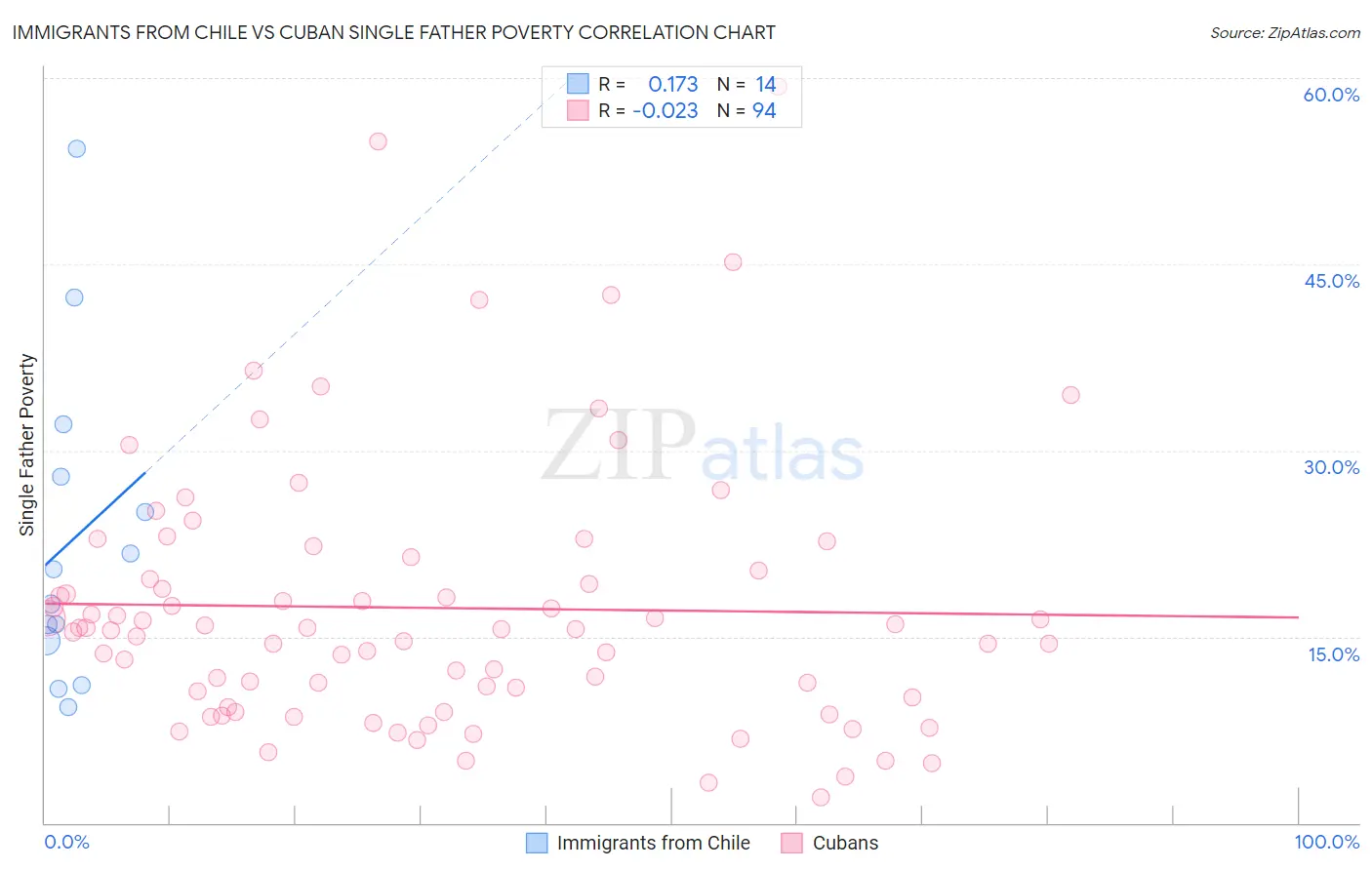 Immigrants from Chile vs Cuban Single Father Poverty