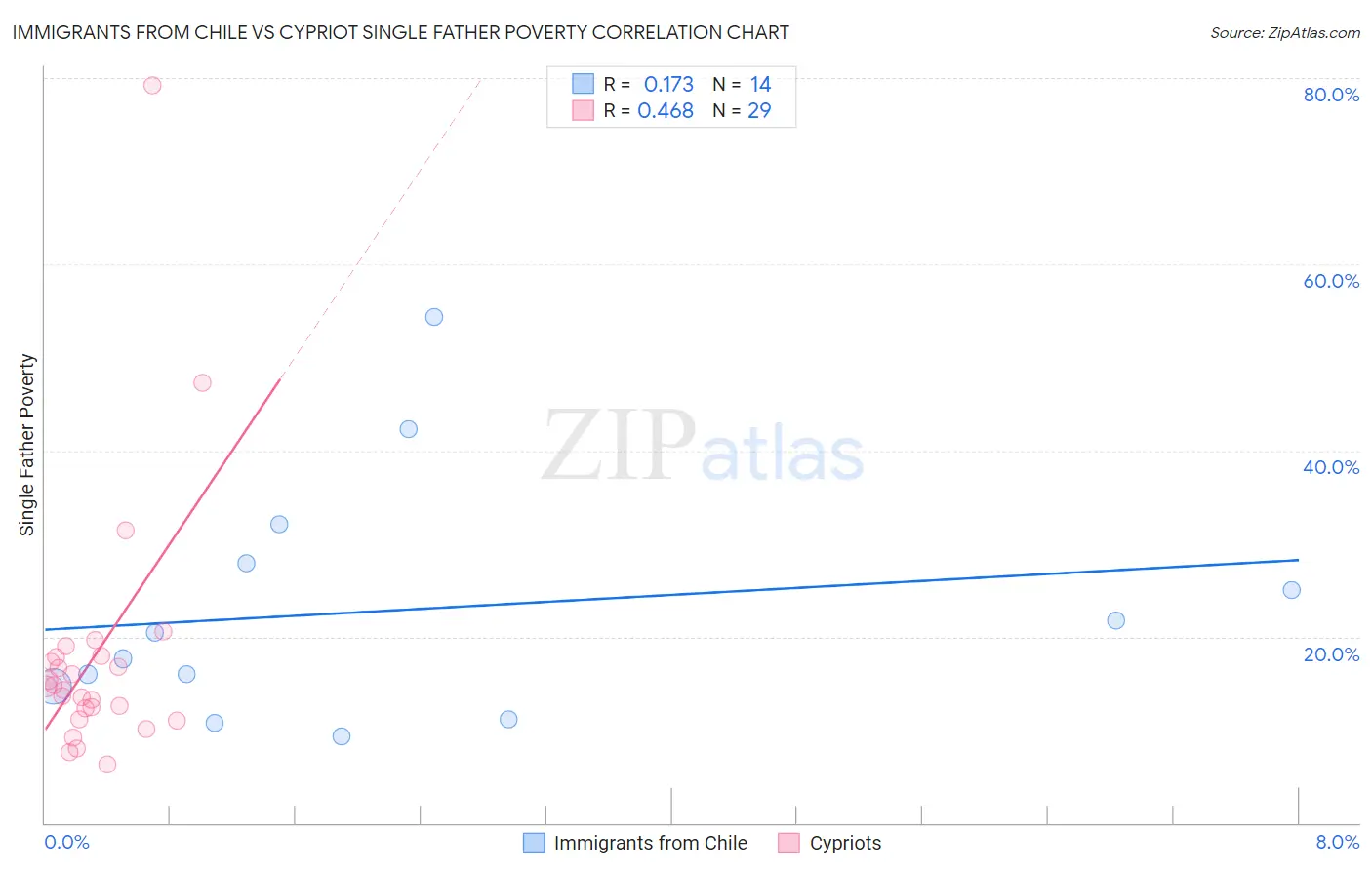 Immigrants from Chile vs Cypriot Single Father Poverty