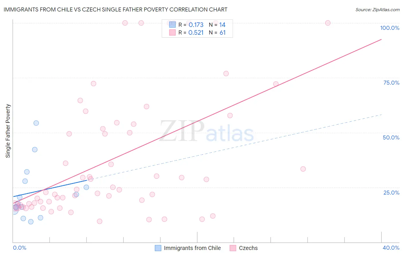 Immigrants from Chile vs Czech Single Father Poverty