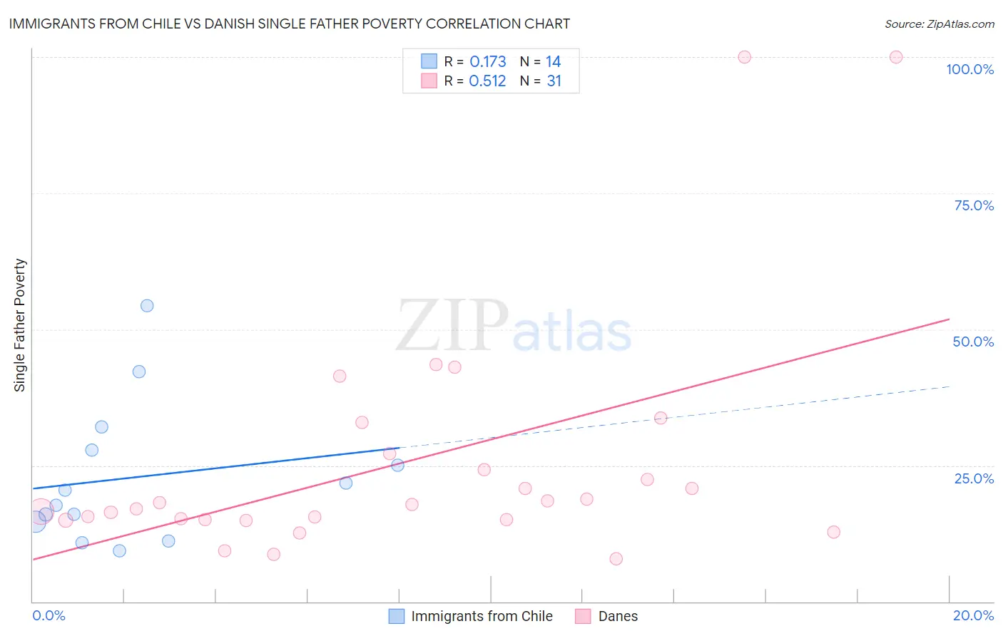 Immigrants from Chile vs Danish Single Father Poverty