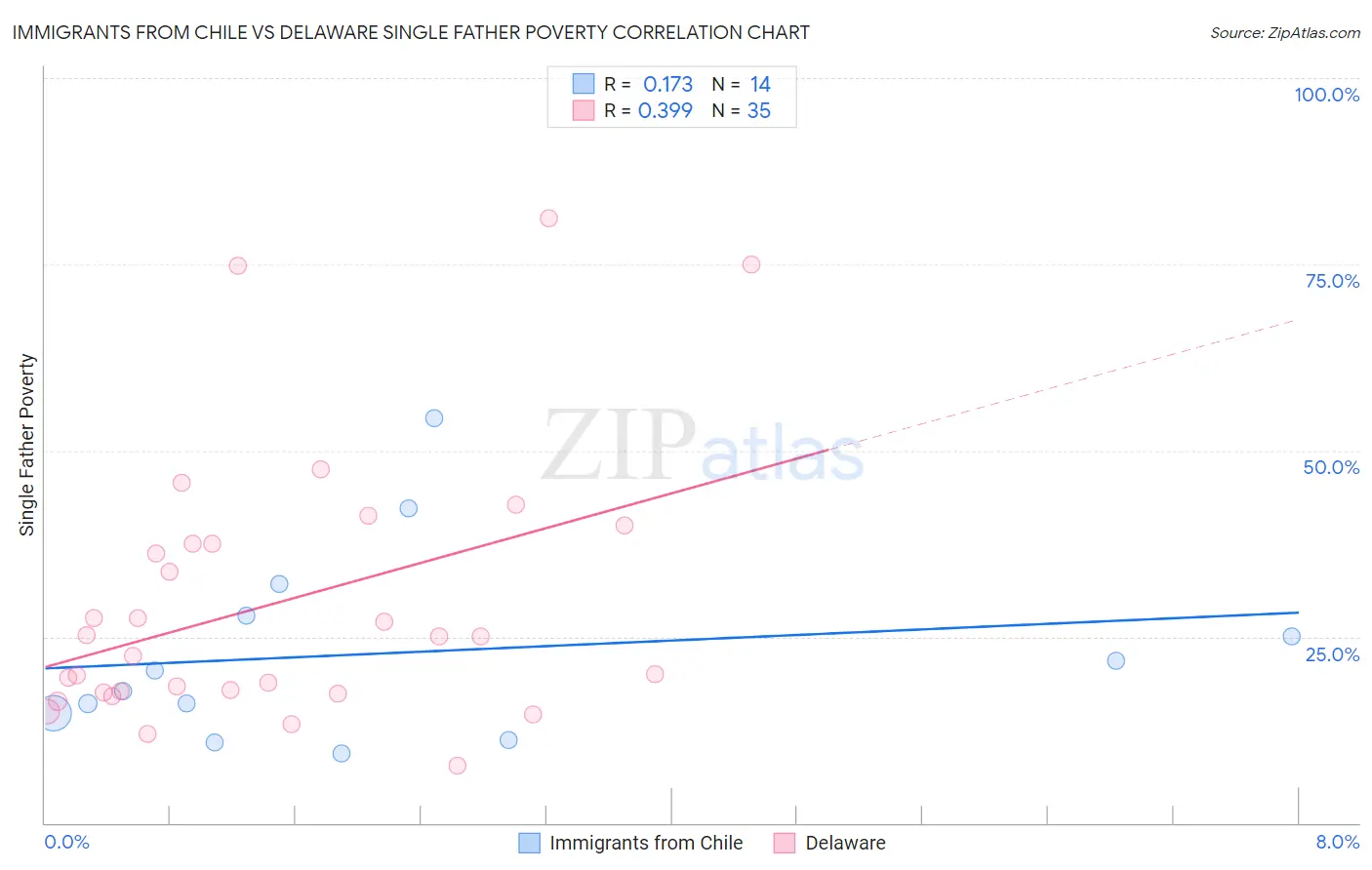 Immigrants from Chile vs Delaware Single Father Poverty
