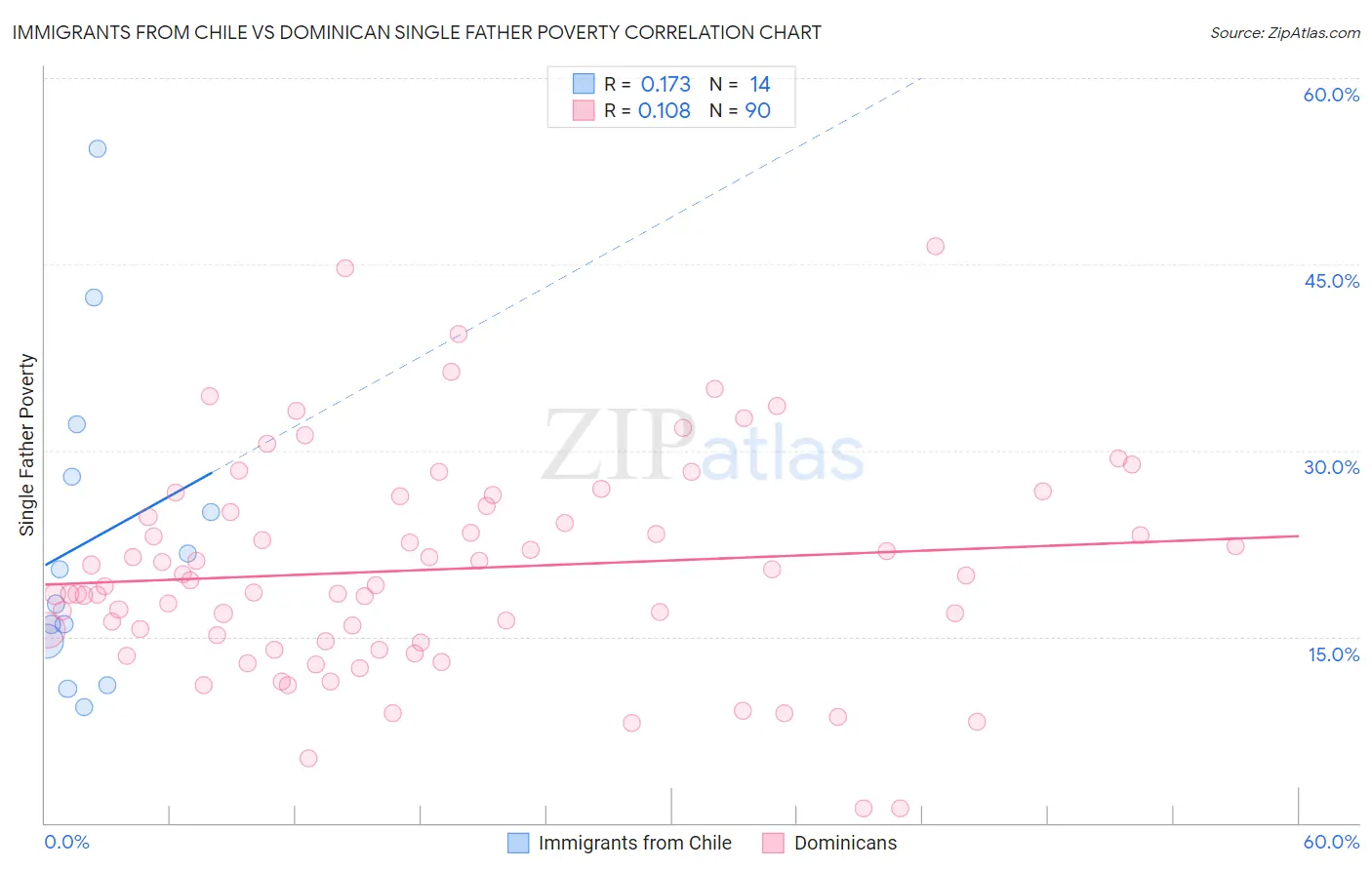 Immigrants from Chile vs Dominican Single Father Poverty