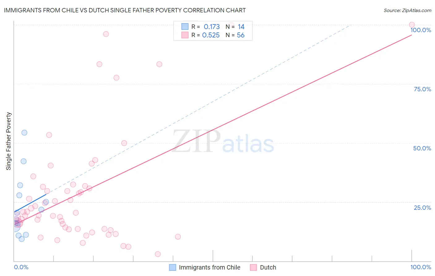 Immigrants from Chile vs Dutch Single Father Poverty