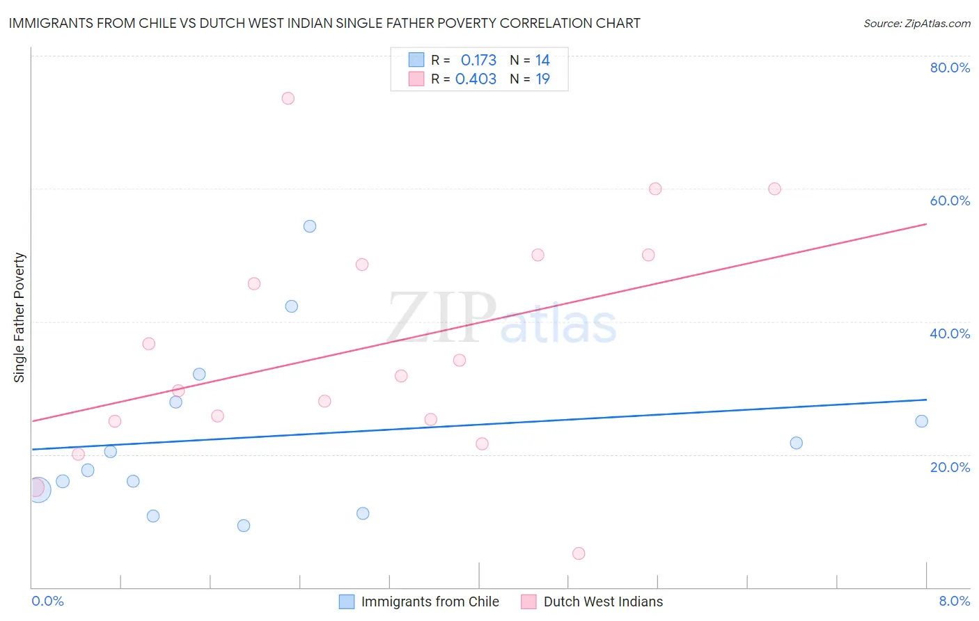 Immigrants from Chile vs Dutch West Indian Single Father Poverty