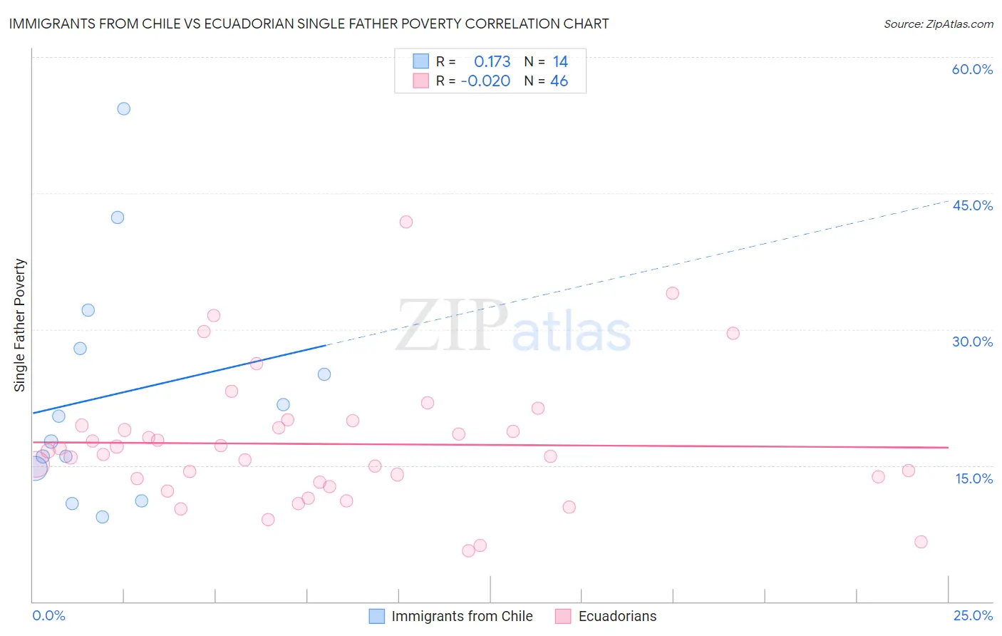 Immigrants from Chile vs Ecuadorian Single Father Poverty