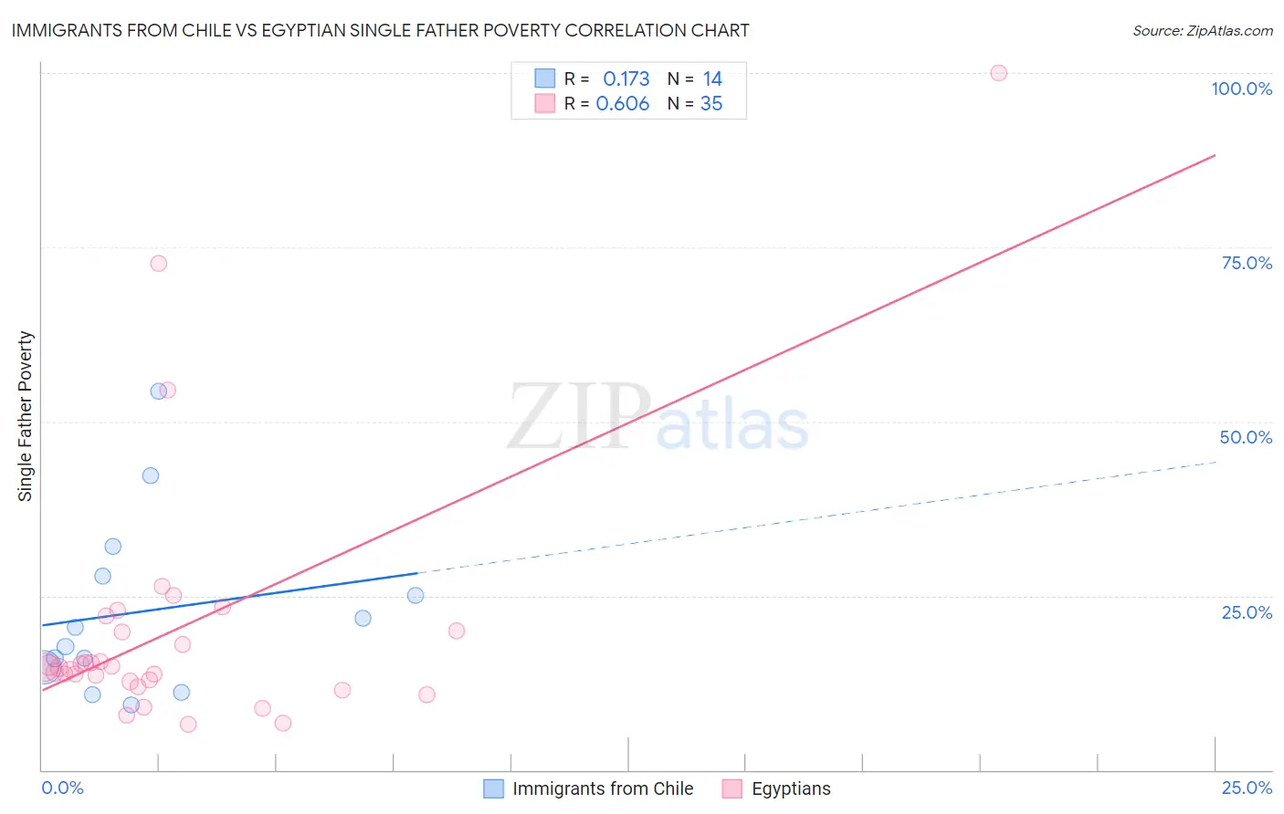 Immigrants from Chile vs Egyptian Single Father Poverty