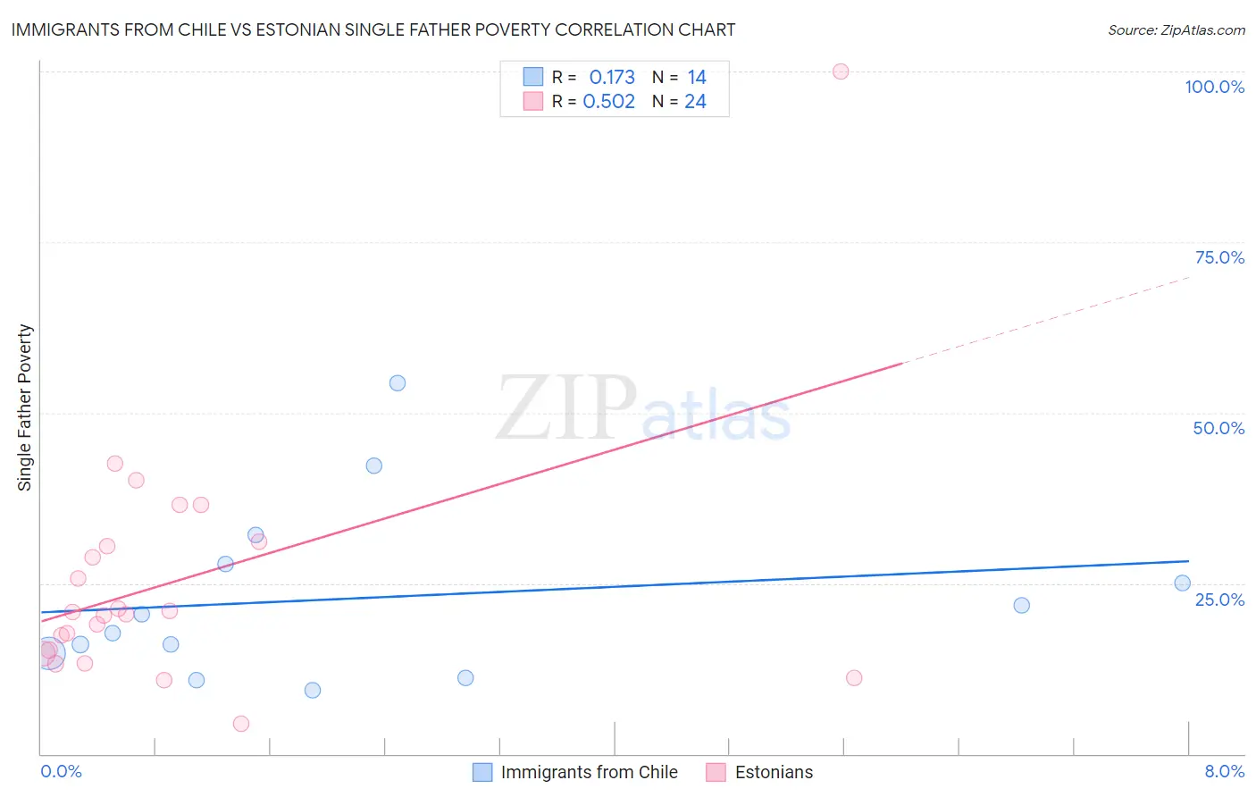 Immigrants from Chile vs Estonian Single Father Poverty