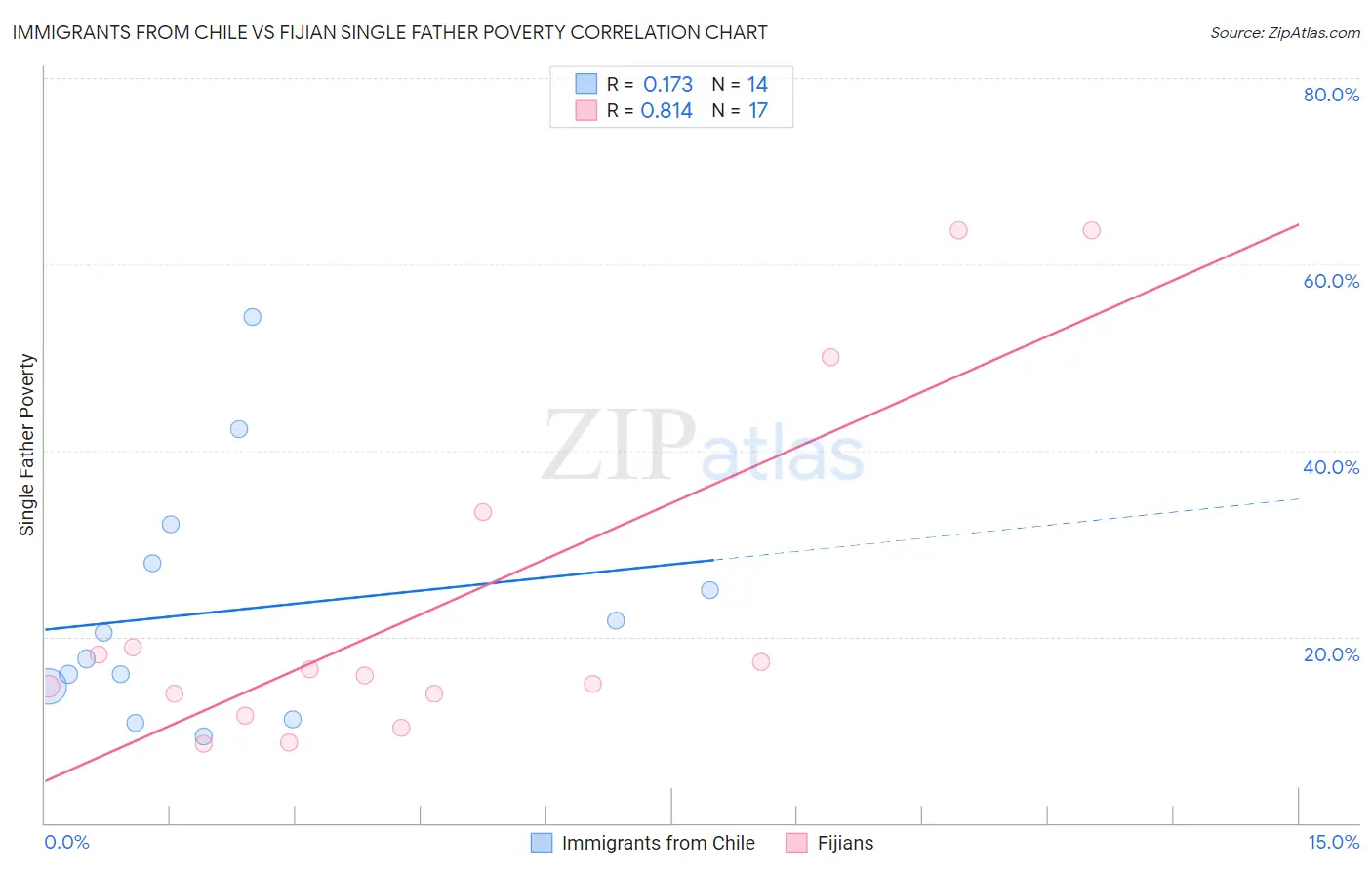 Immigrants from Chile vs Fijian Single Father Poverty