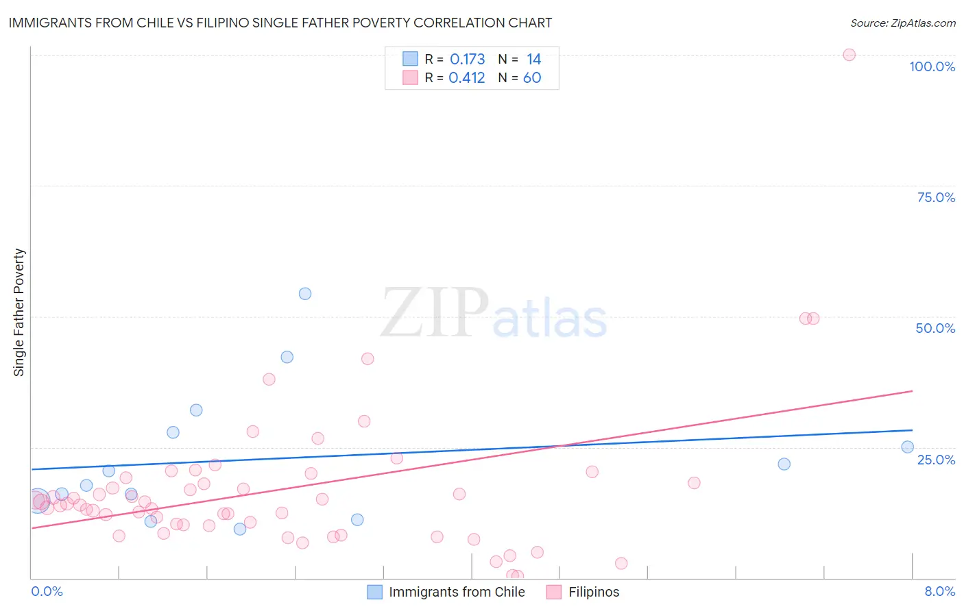 Immigrants from Chile vs Filipino Single Father Poverty