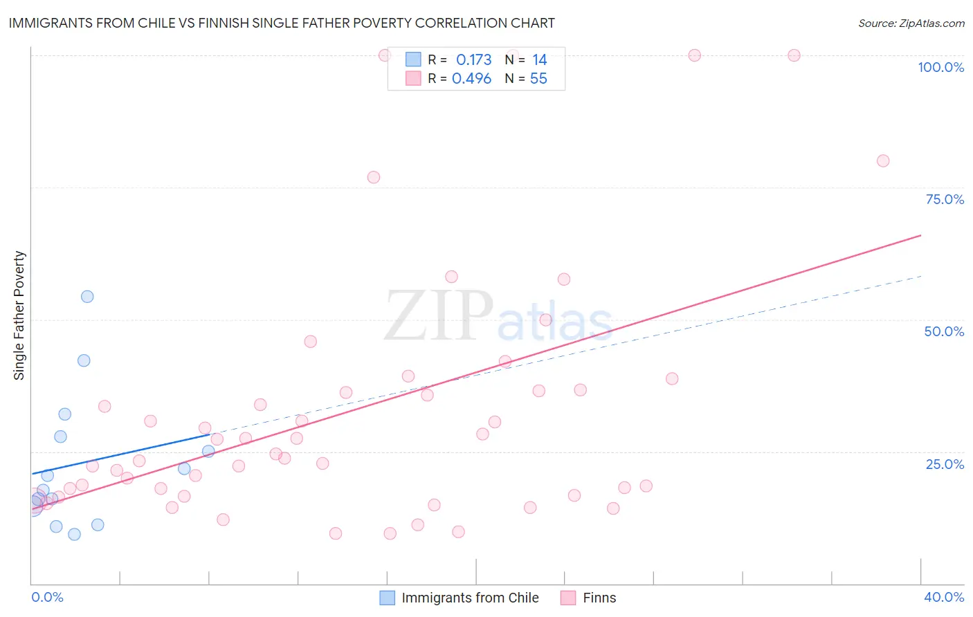 Immigrants from Chile vs Finnish Single Father Poverty