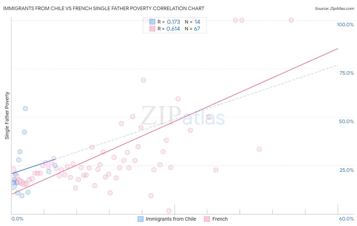 Immigrants from Chile vs French Single Father Poverty