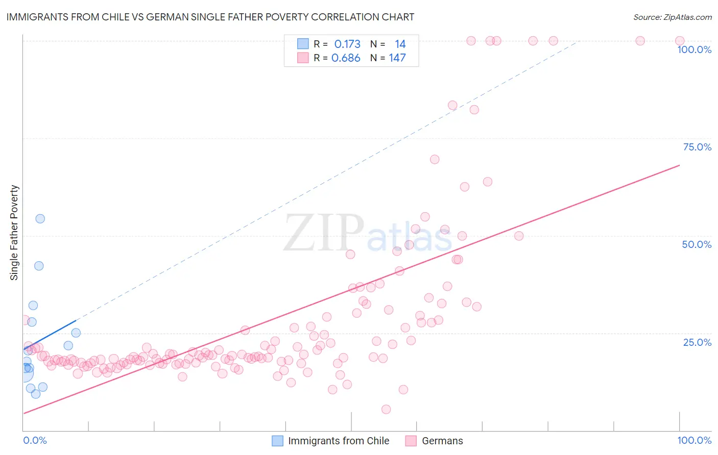 Immigrants from Chile vs German Single Father Poverty