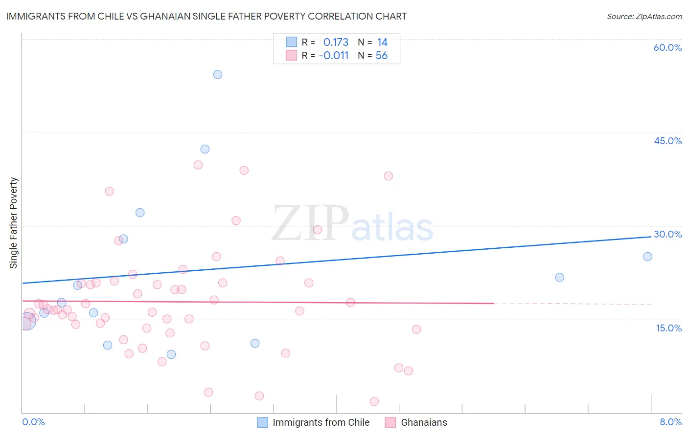 Immigrants from Chile vs Ghanaian Single Father Poverty