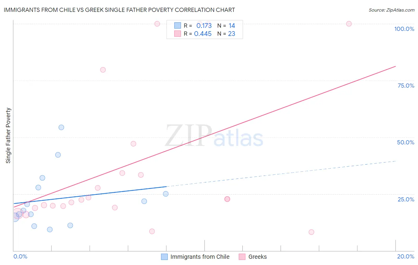 Immigrants from Chile vs Greek Single Father Poverty