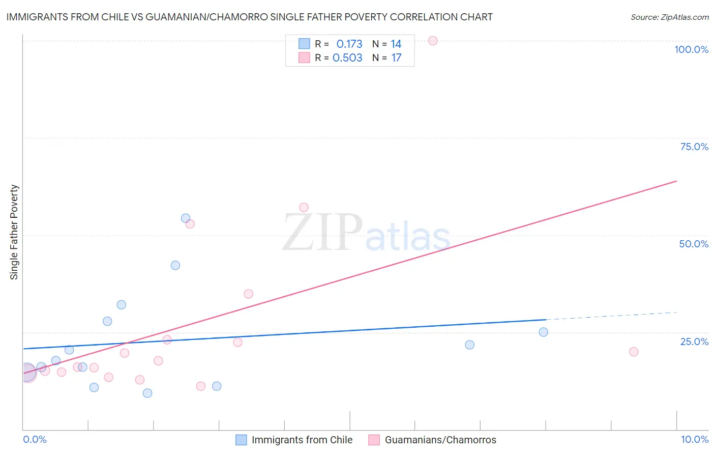 Immigrants from Chile vs Guamanian/Chamorro Single Father Poverty