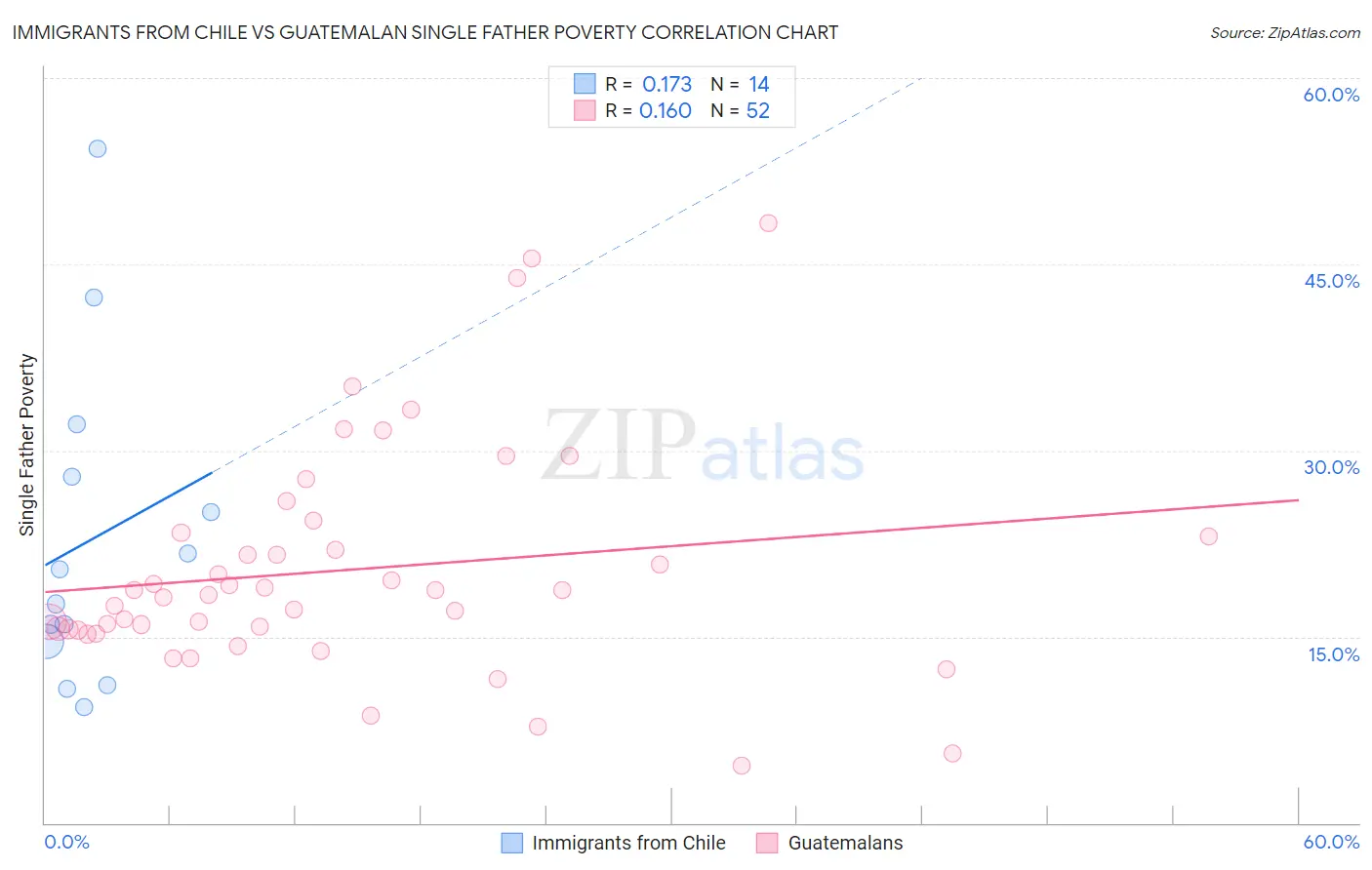 Immigrants from Chile vs Guatemalan Single Father Poverty