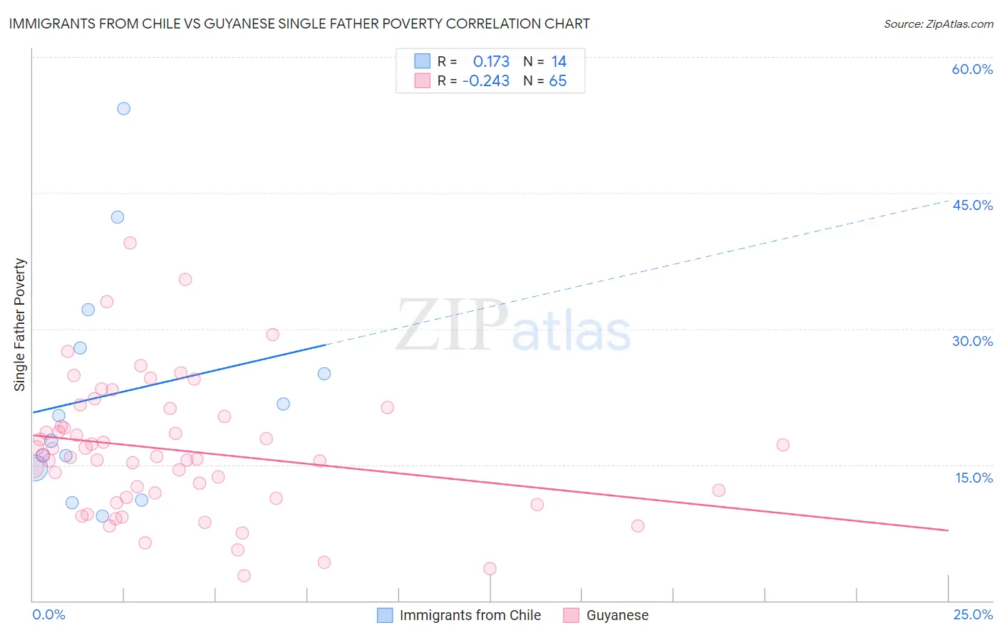 Immigrants from Chile vs Guyanese Single Father Poverty