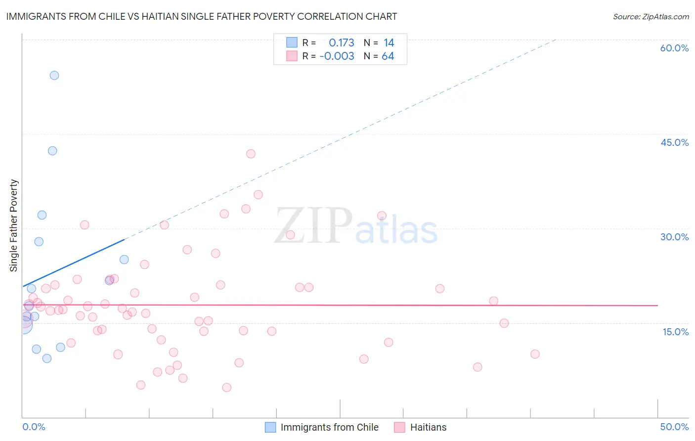 Immigrants from Chile vs Haitian Single Father Poverty