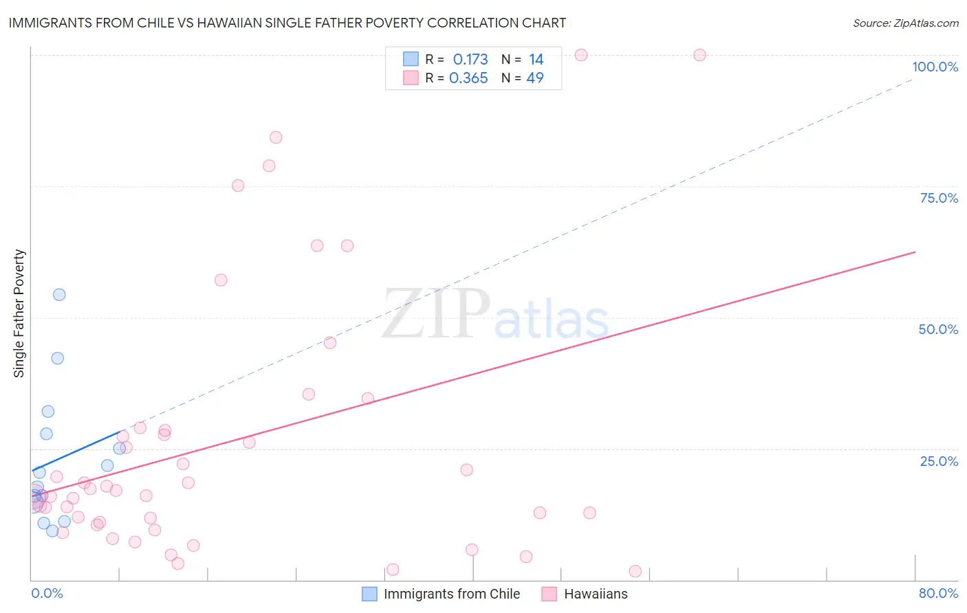 Immigrants from Chile vs Hawaiian Single Father Poverty