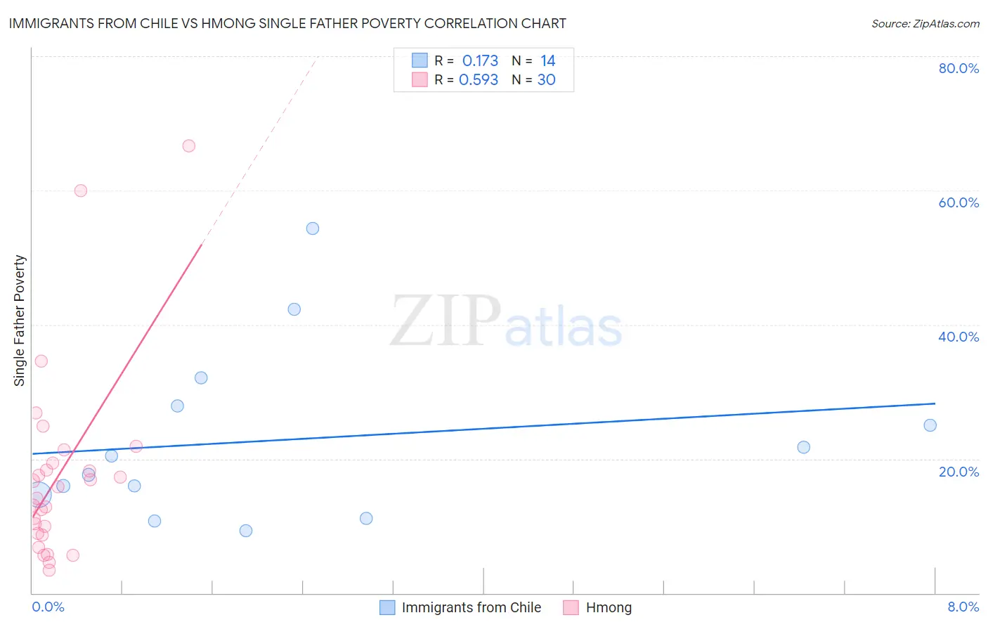 Immigrants from Chile vs Hmong Single Father Poverty