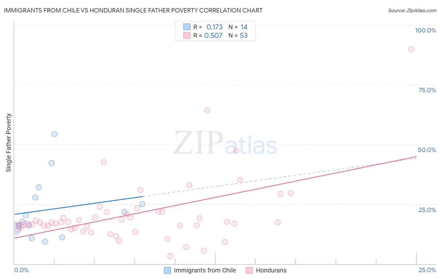 Immigrants from Chile vs Honduran Single Father Poverty
