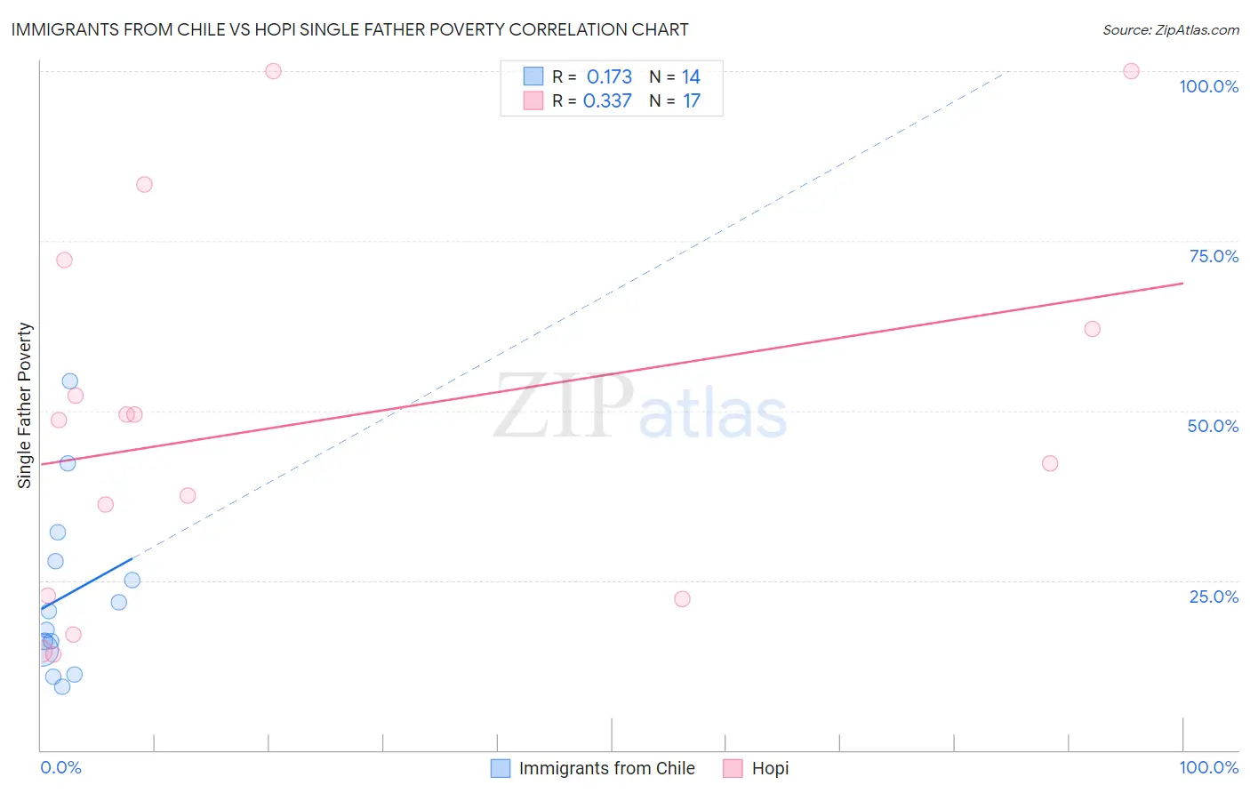 Immigrants from Chile vs Hopi Single Father Poverty