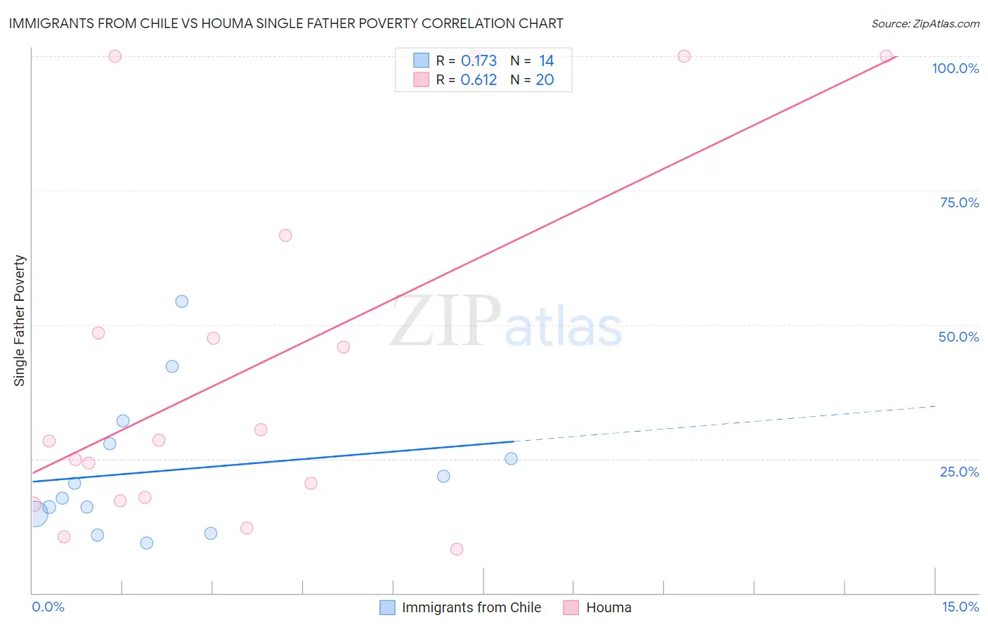 Immigrants from Chile vs Houma Single Father Poverty