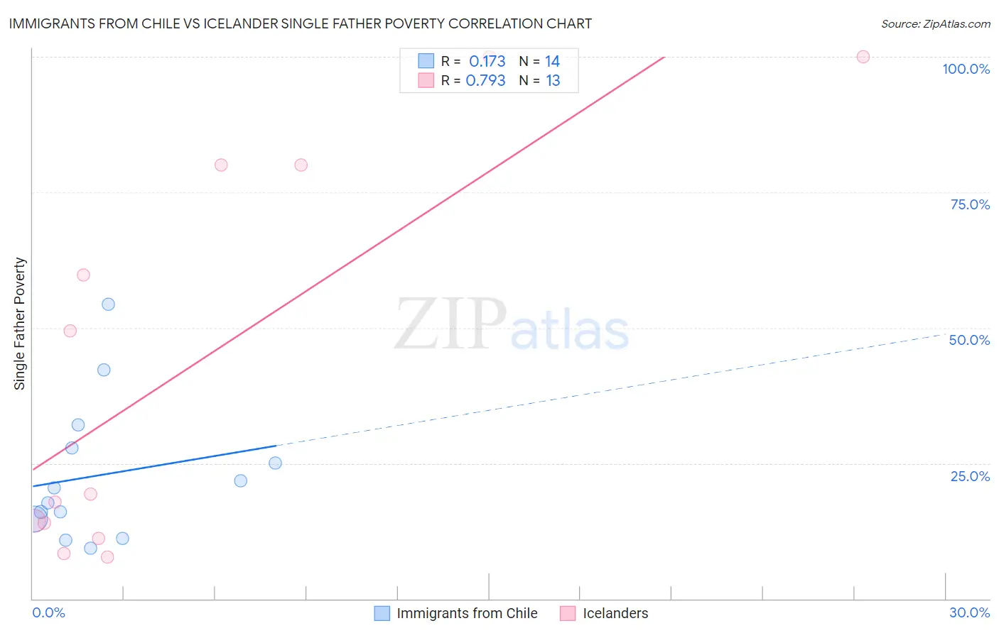 Immigrants from Chile vs Icelander Single Father Poverty