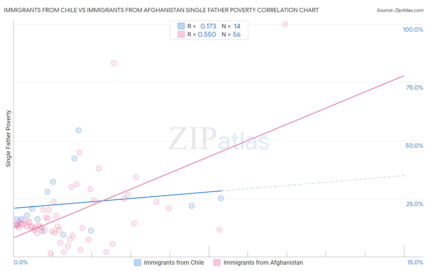 Immigrants from Chile vs Immigrants from Afghanistan Single Father Poverty
