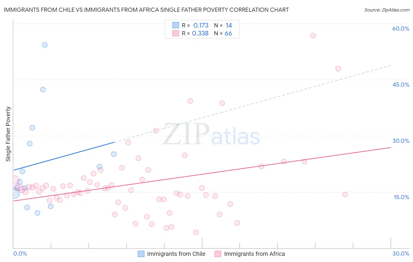 Immigrants from Chile vs Immigrants from Africa Single Father Poverty