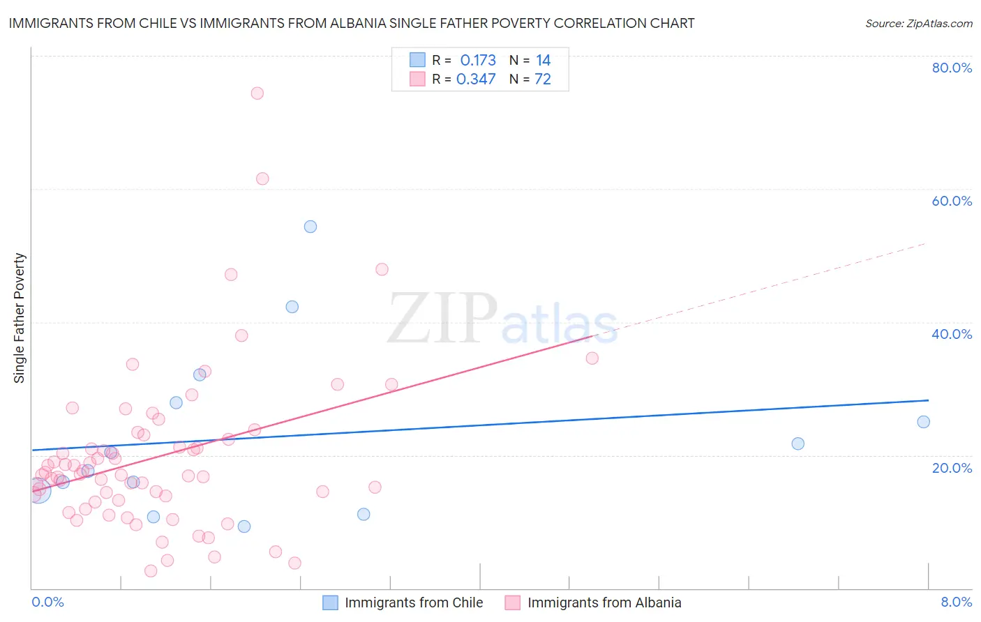 Immigrants from Chile vs Immigrants from Albania Single Father Poverty