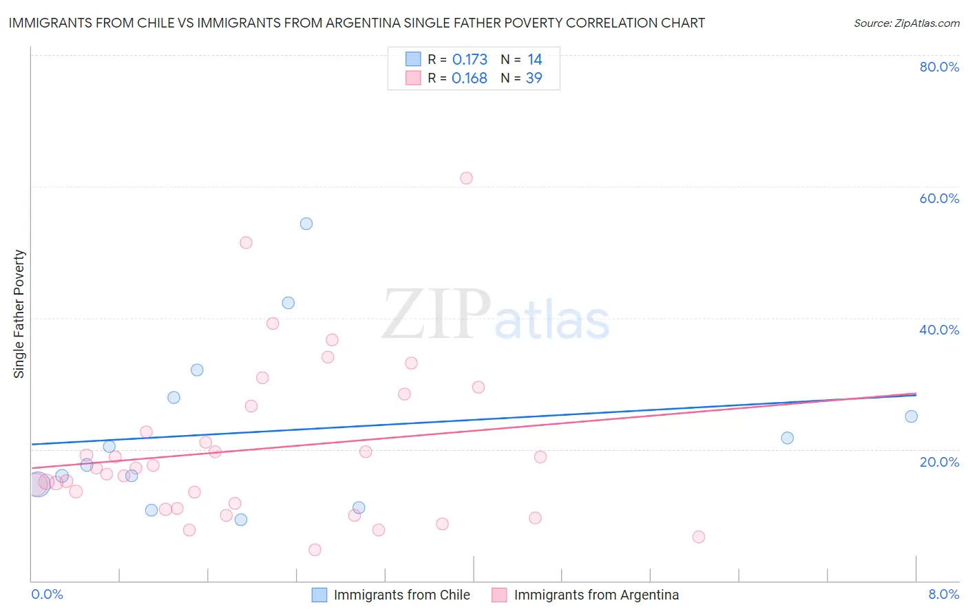 Immigrants from Chile vs Immigrants from Argentina Single Father Poverty