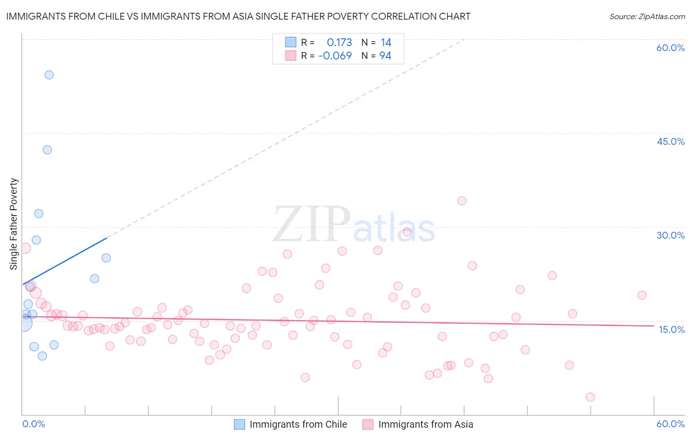 Immigrants from Chile vs Immigrants from Asia Single Father Poverty