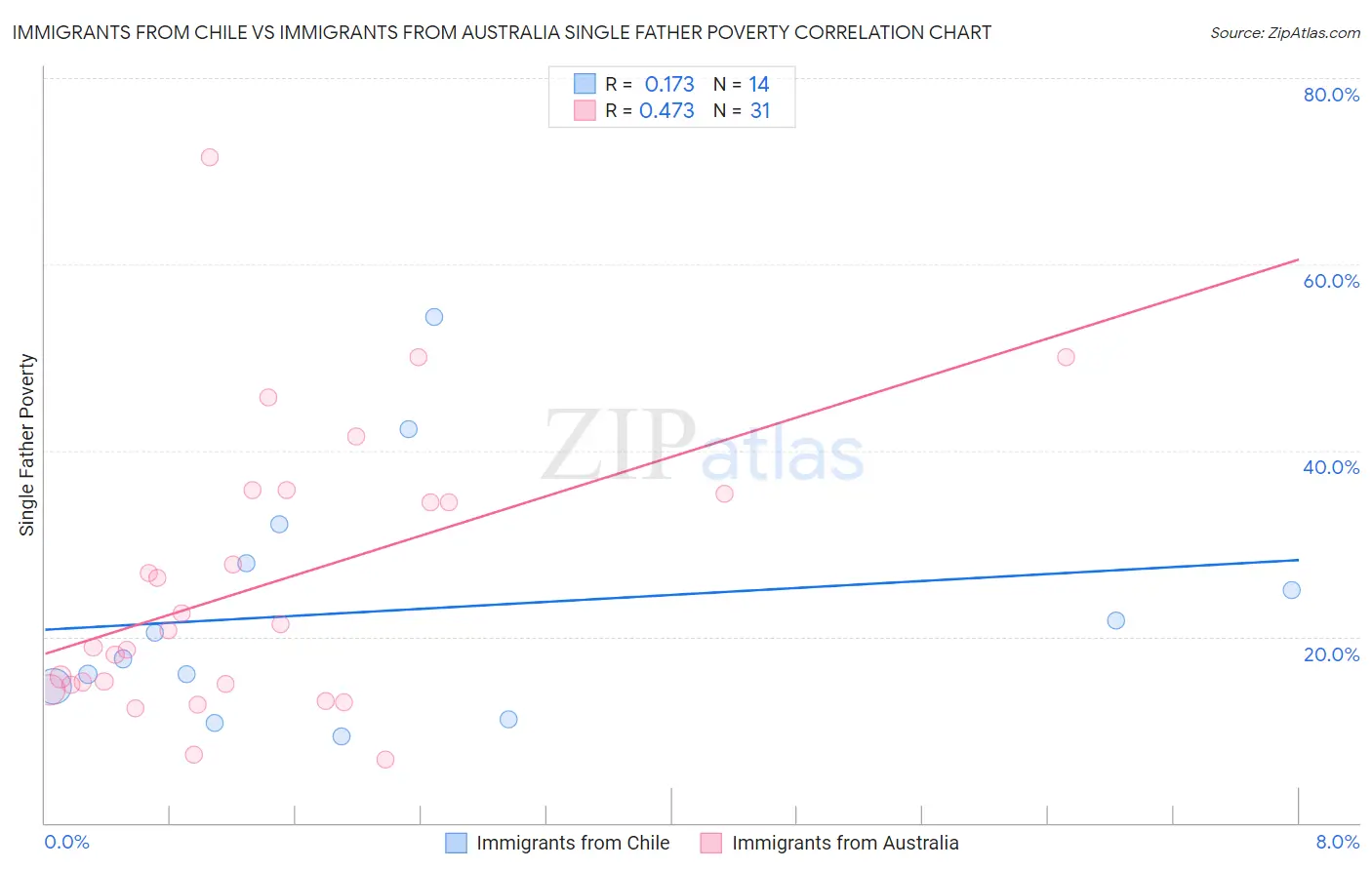 Immigrants from Chile vs Immigrants from Australia Single Father Poverty