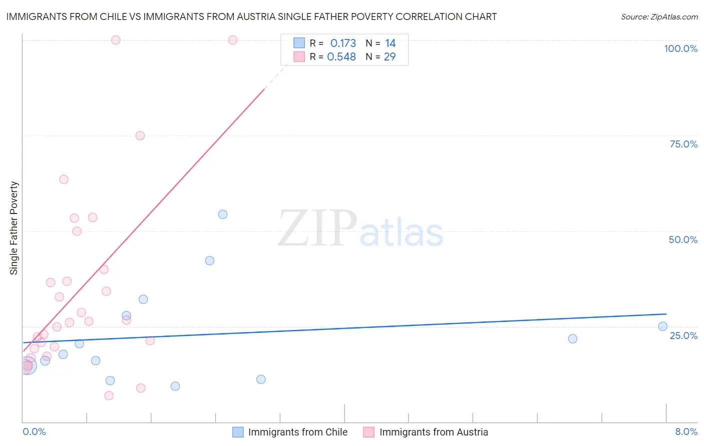 Immigrants from Chile vs Immigrants from Austria Single Father Poverty