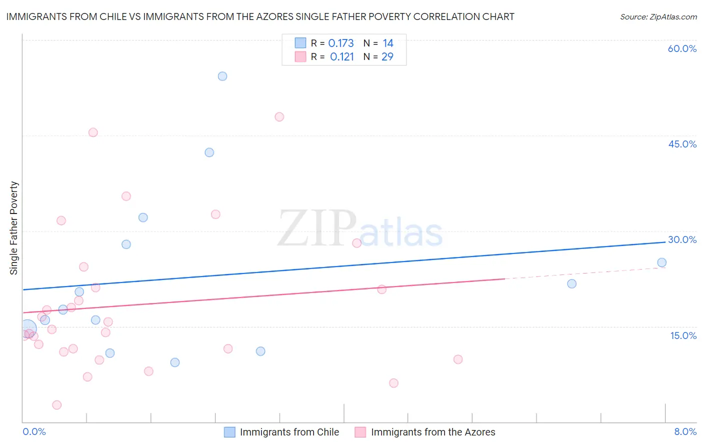 Immigrants from Chile vs Immigrants from the Azores Single Father Poverty