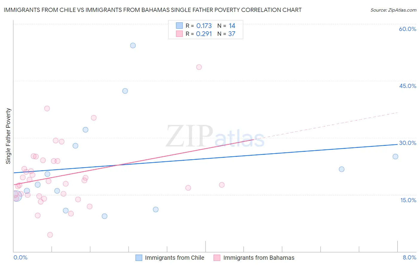 Immigrants from Chile vs Immigrants from Bahamas Single Father Poverty