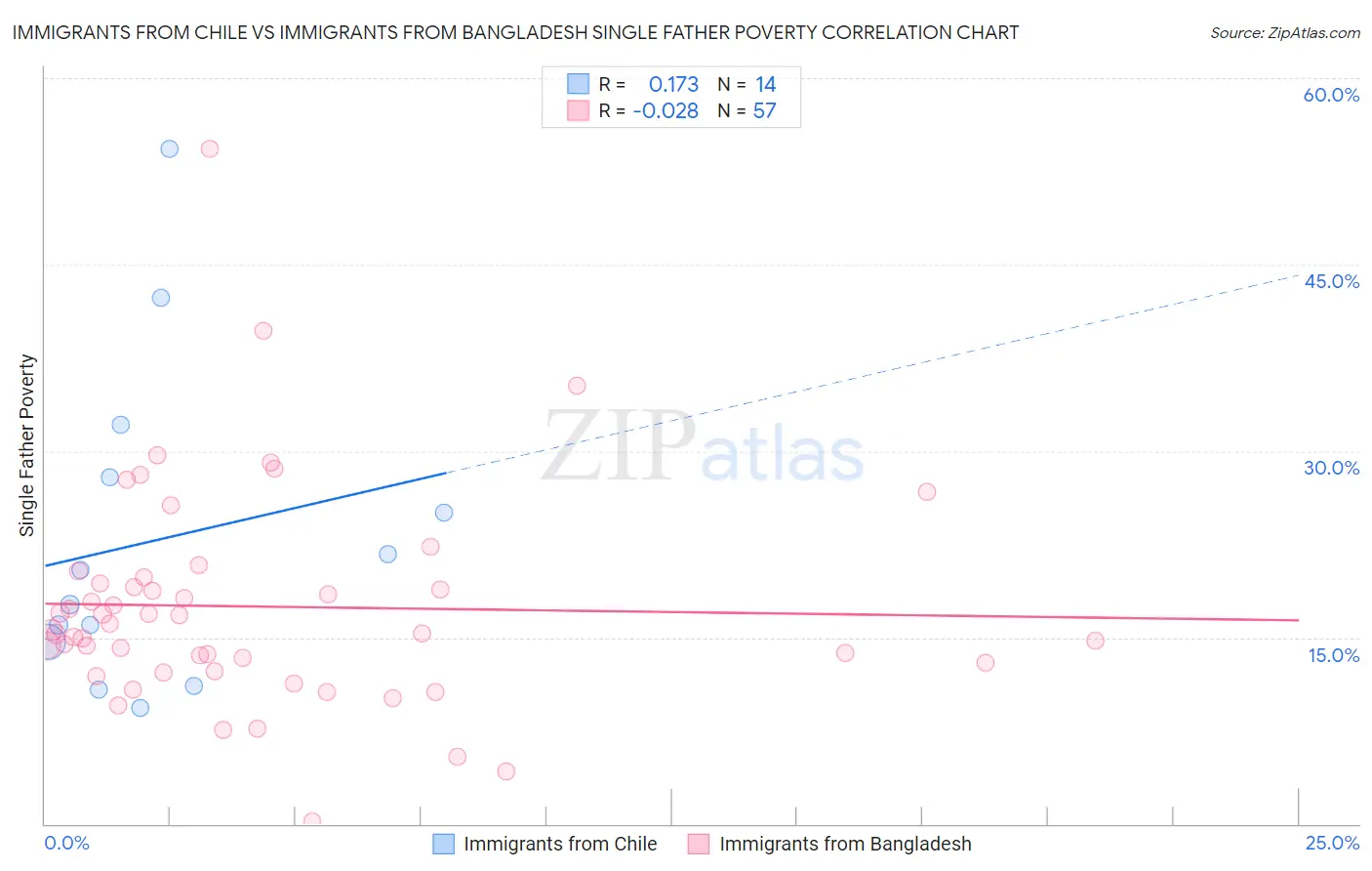 Immigrants from Chile vs Immigrants from Bangladesh Single Father Poverty