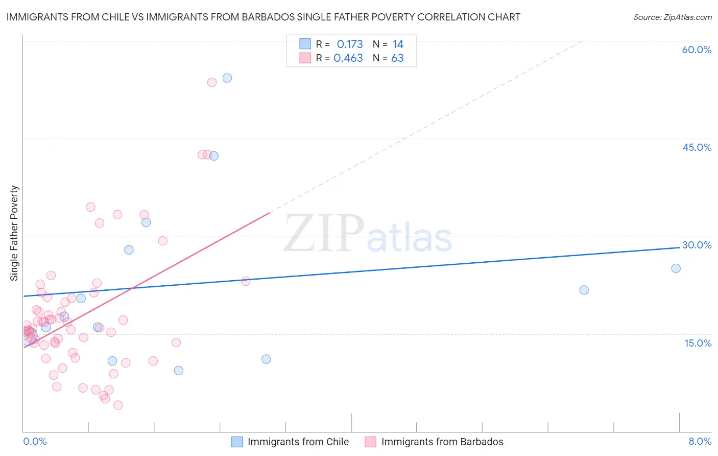 Immigrants from Chile vs Immigrants from Barbados Single Father Poverty